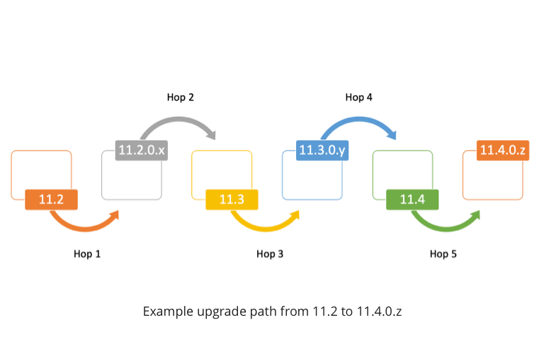 Upgrade path from 11.2 to 11.4.0.z